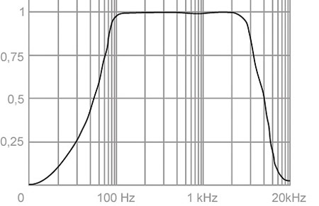 Частотная характеристика активного микрофона STELBERRY M-60_frequency_response_of_the_active_microphone_stelberry_m60