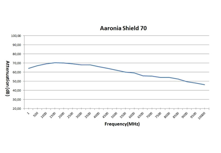 shielding_fabric-aaronia_shield_ultra-diagram_Экранирующая ткань Aaronia Shield Ultra